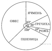 Постройте круговую диаграмму распределения посевных площадей пшеница 60 га