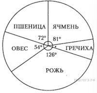 Постройте круговую диаграмму распределения посевных площадей пшеница 60 га